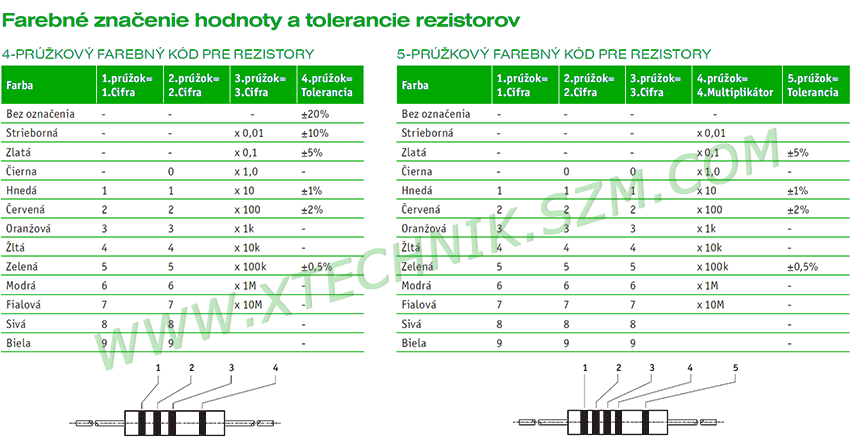 Farebn znaenie rezistorov